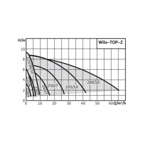 Насос TOP-Z25/6 DM PN6/10 WILO Насос TOP-Z25/6 DM PN6/10 WILO